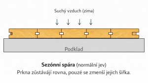 Jak pracuje dřevěná podlaha – vlhkost, spáry a realita interiéru